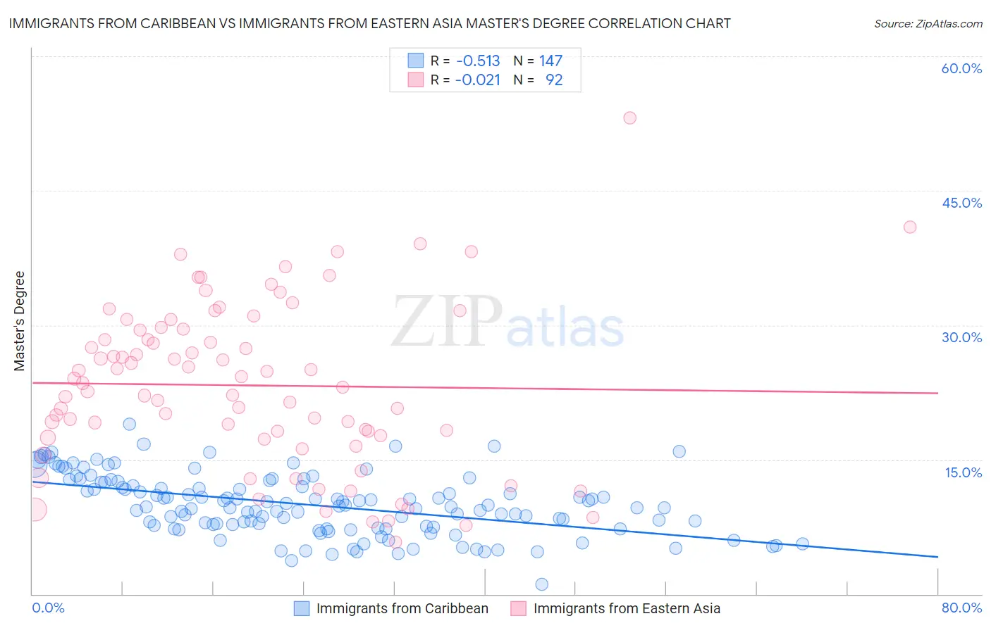 Immigrants from Caribbean vs Immigrants from Eastern Asia Master's Degree