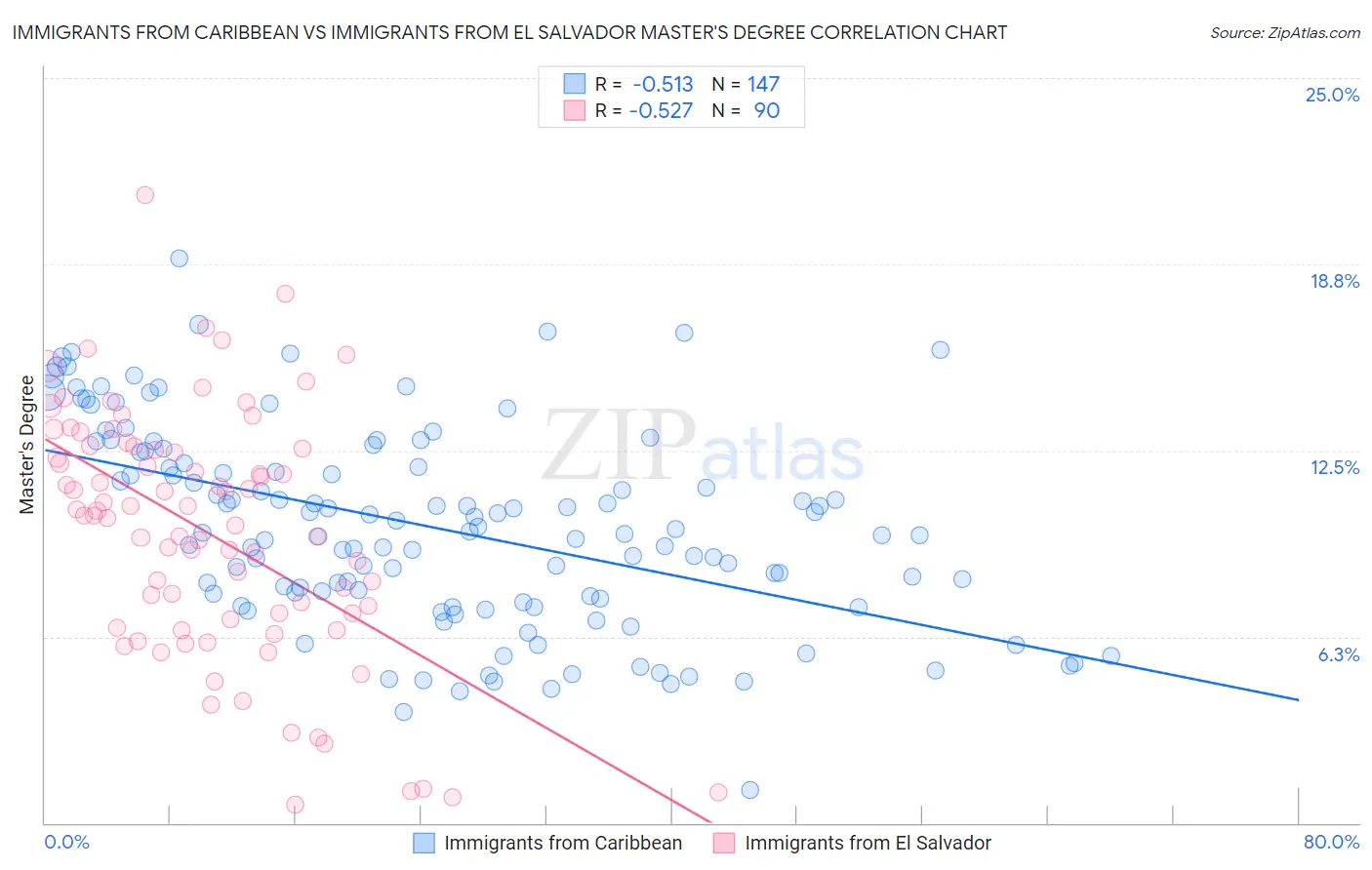 Immigrants from Caribbean vs Immigrants from El Salvador Master's Degree