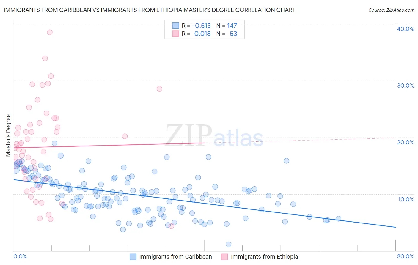 Immigrants from Caribbean vs Immigrants from Ethiopia Master's Degree