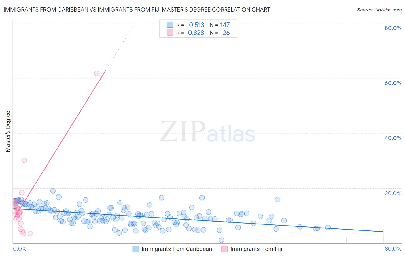 Immigrants from Caribbean vs Immigrants from Fiji Master's Degree