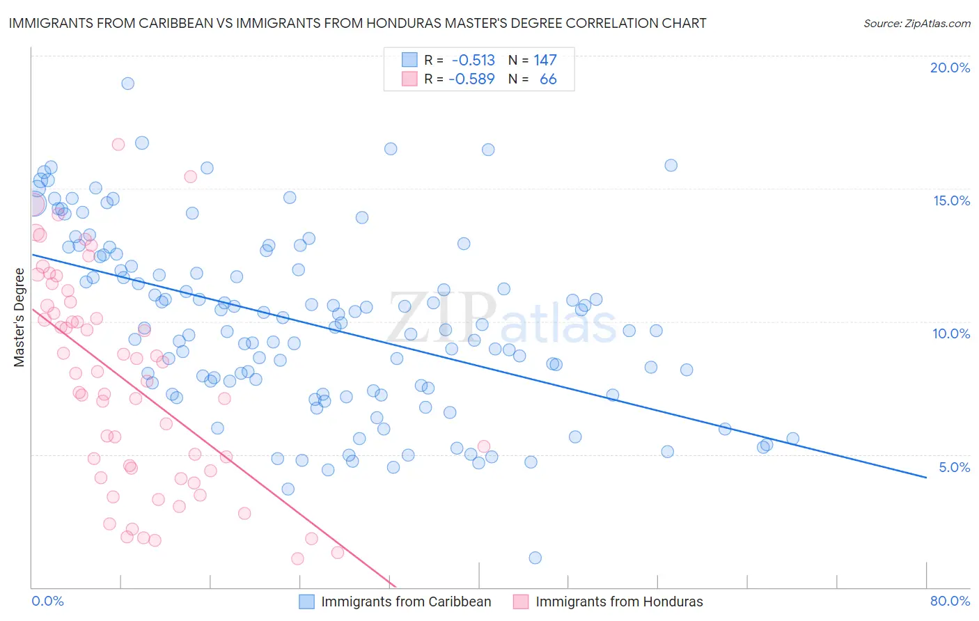 Immigrants from Caribbean vs Immigrants from Honduras Master's Degree