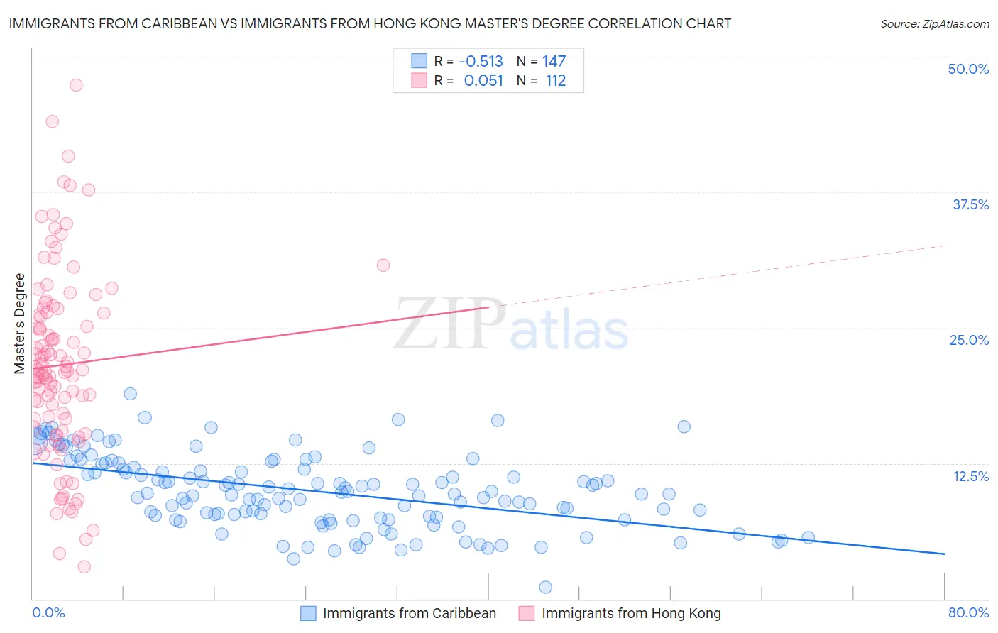 Immigrants from Caribbean vs Immigrants from Hong Kong Master's Degree