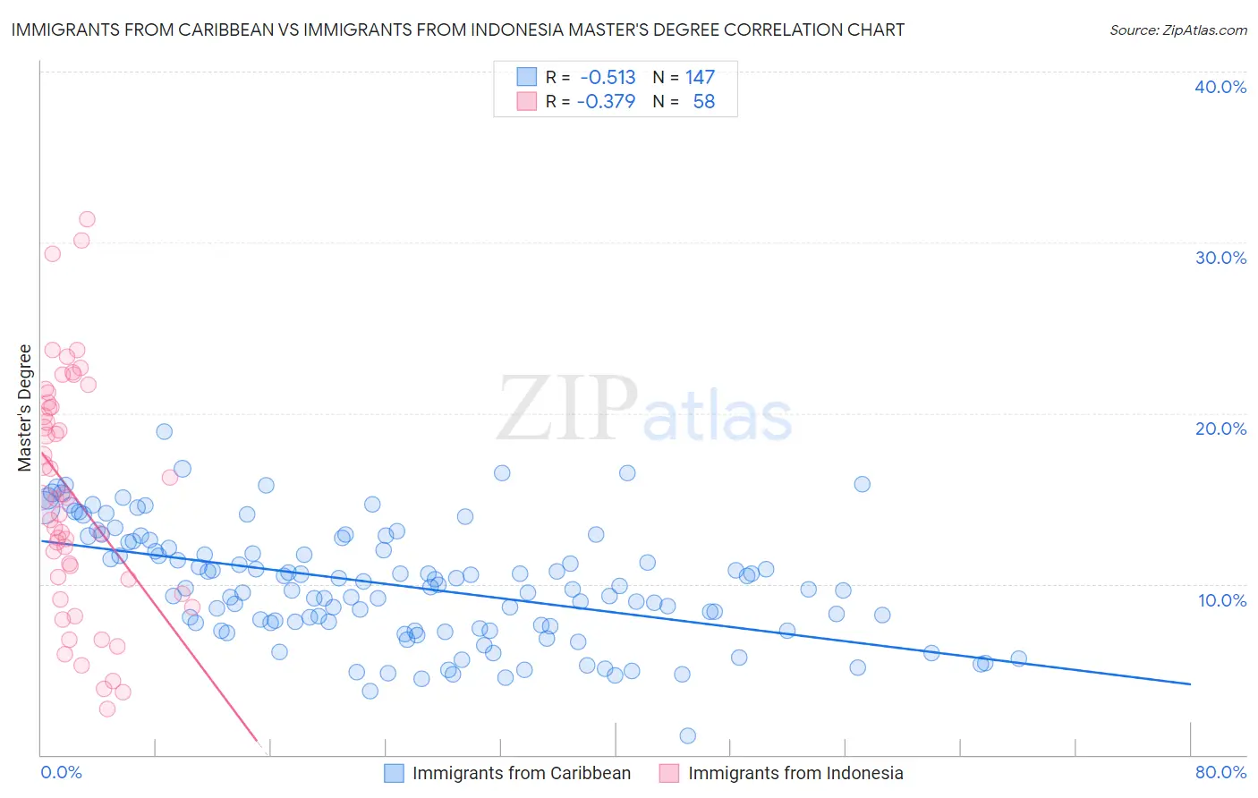 Immigrants from Caribbean vs Immigrants from Indonesia Master's Degree