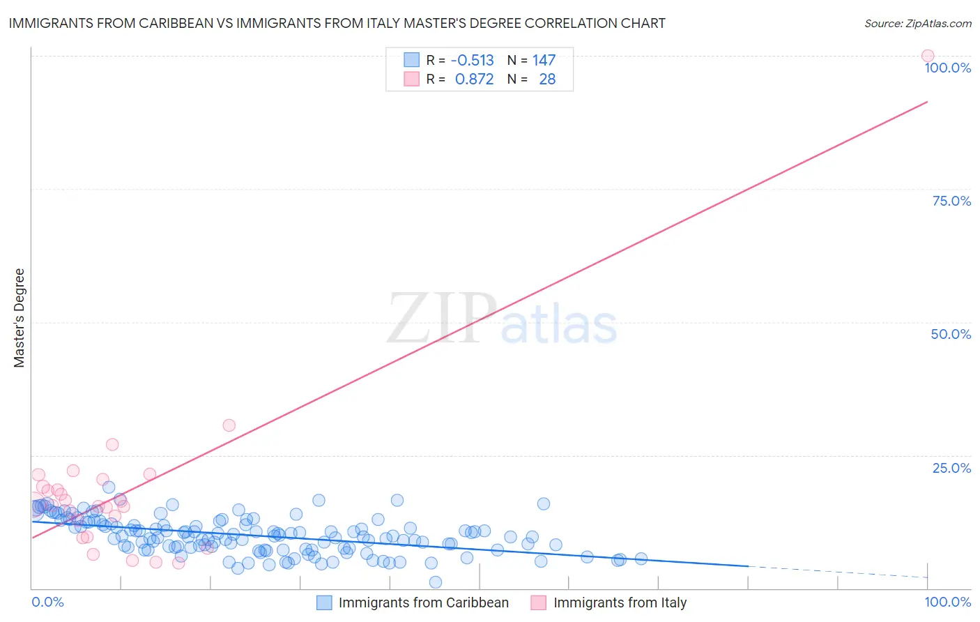 Immigrants from Caribbean vs Immigrants from Italy Master's Degree