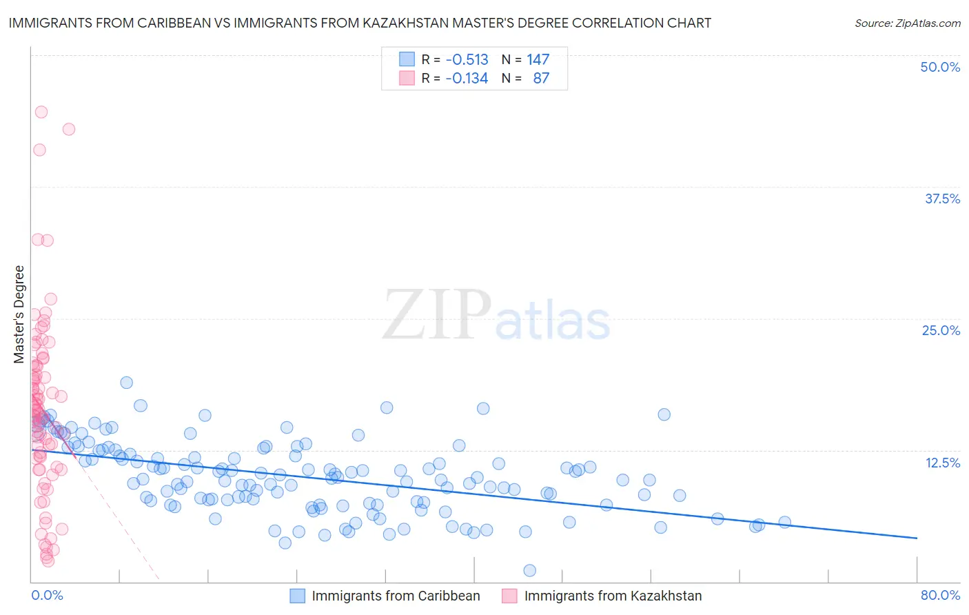 Immigrants from Caribbean vs Immigrants from Kazakhstan Master's Degree