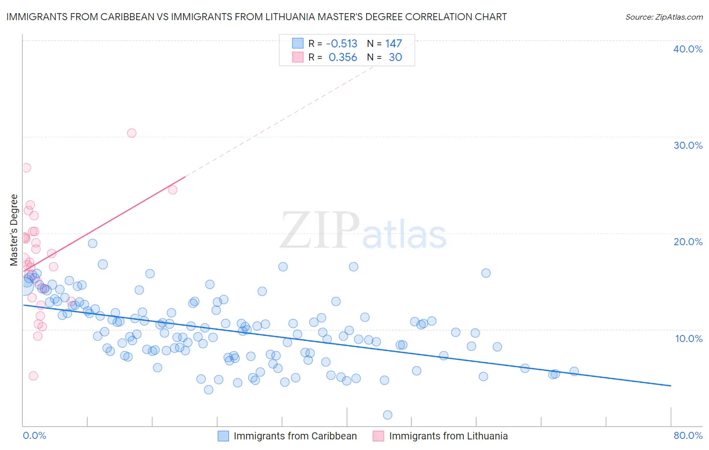 Immigrants from Caribbean vs Immigrants from Lithuania Master's Degree