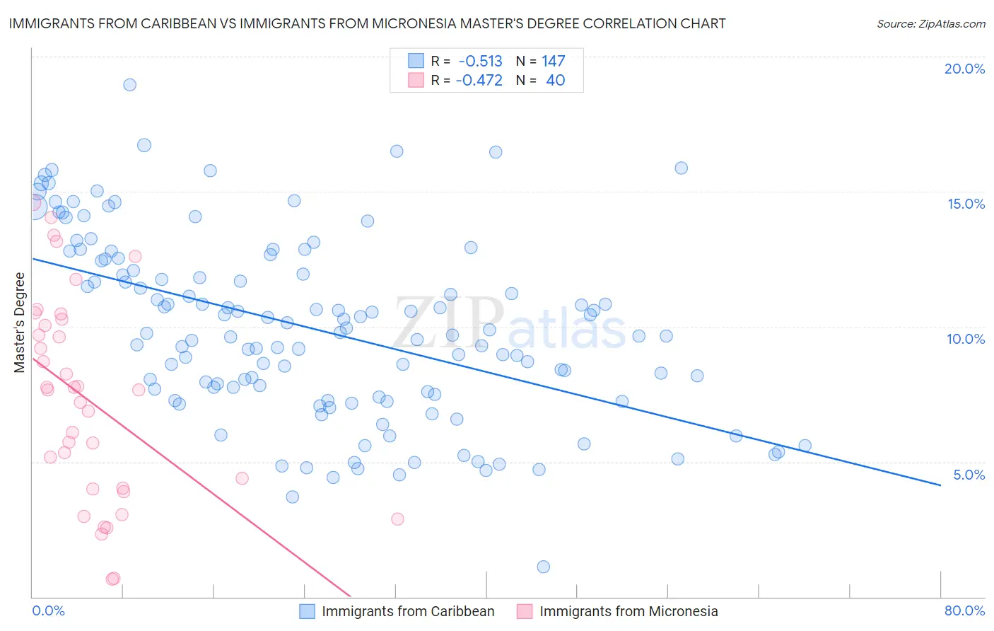 Immigrants from Caribbean vs Immigrants from Micronesia Master's Degree