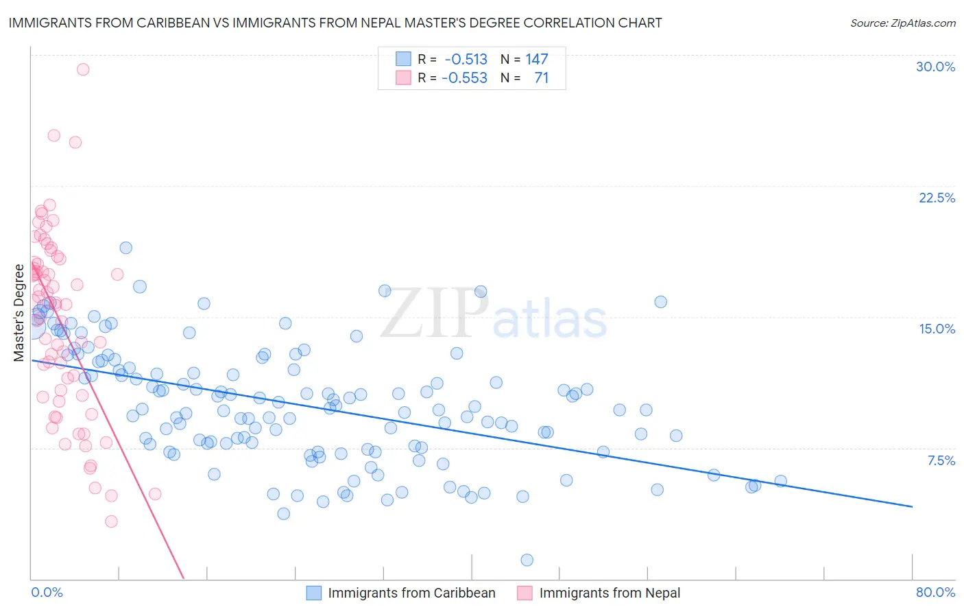 Immigrants from Caribbean vs Immigrants from Nepal Master's Degree