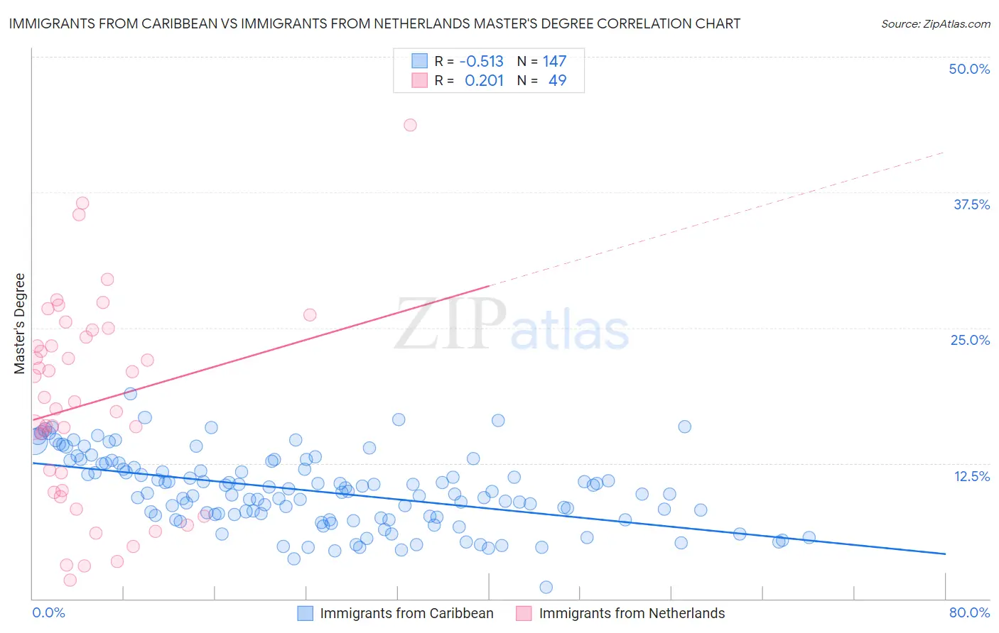 Immigrants from Caribbean vs Immigrants from Netherlands Master's Degree