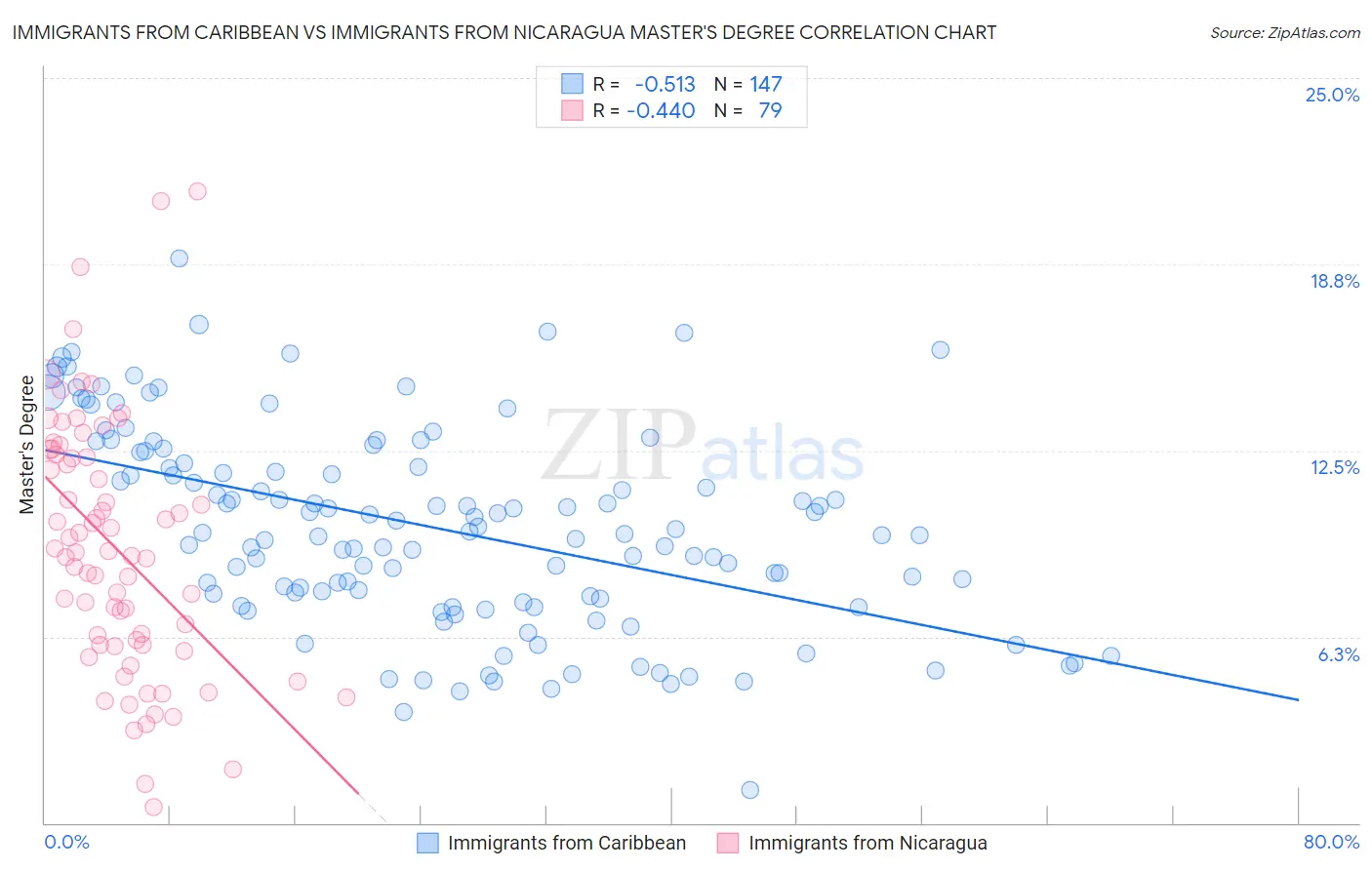 Immigrants from Caribbean vs Immigrants from Nicaragua Master's Degree