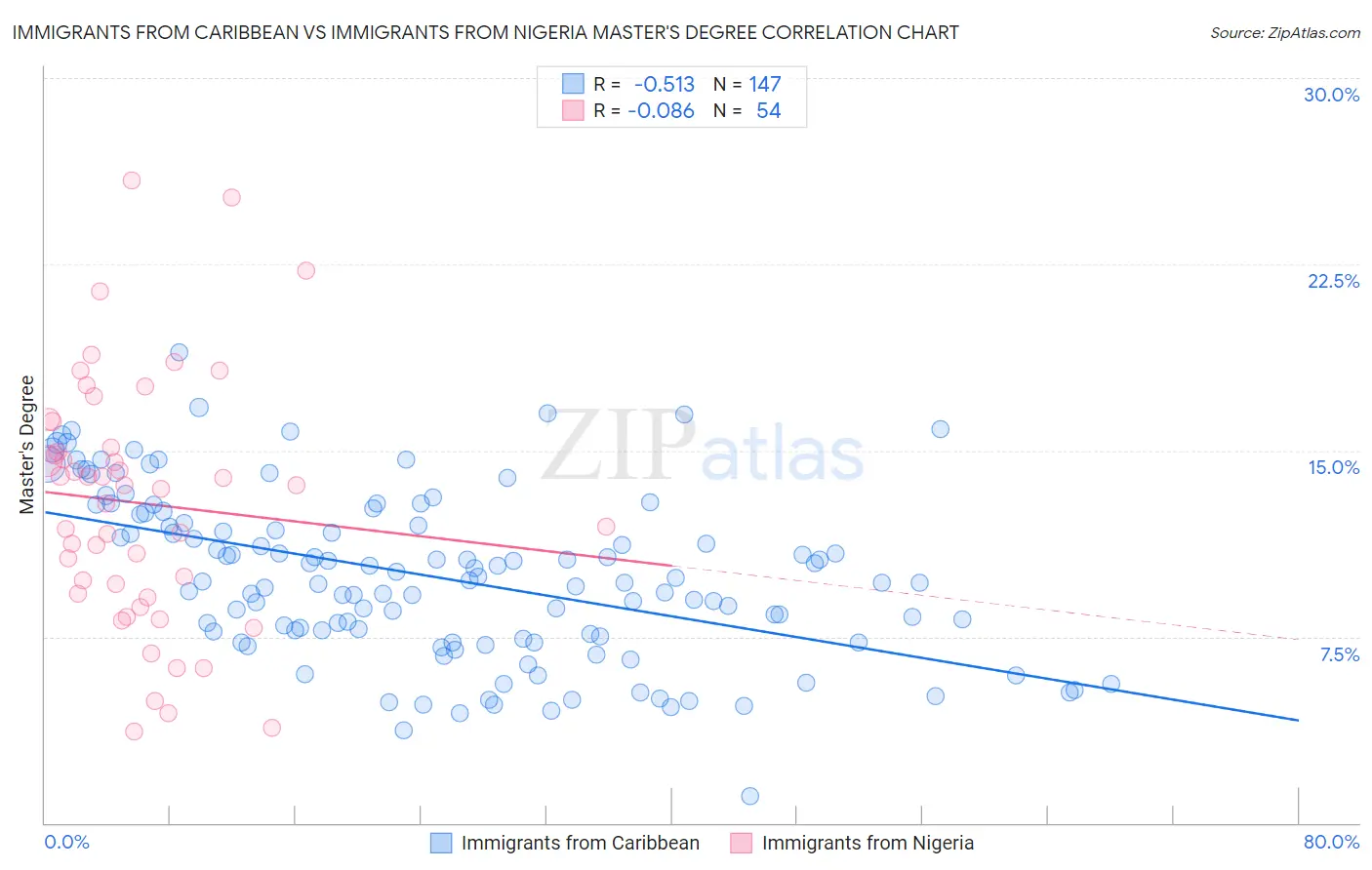 Immigrants from Caribbean vs Immigrants from Nigeria Master's Degree