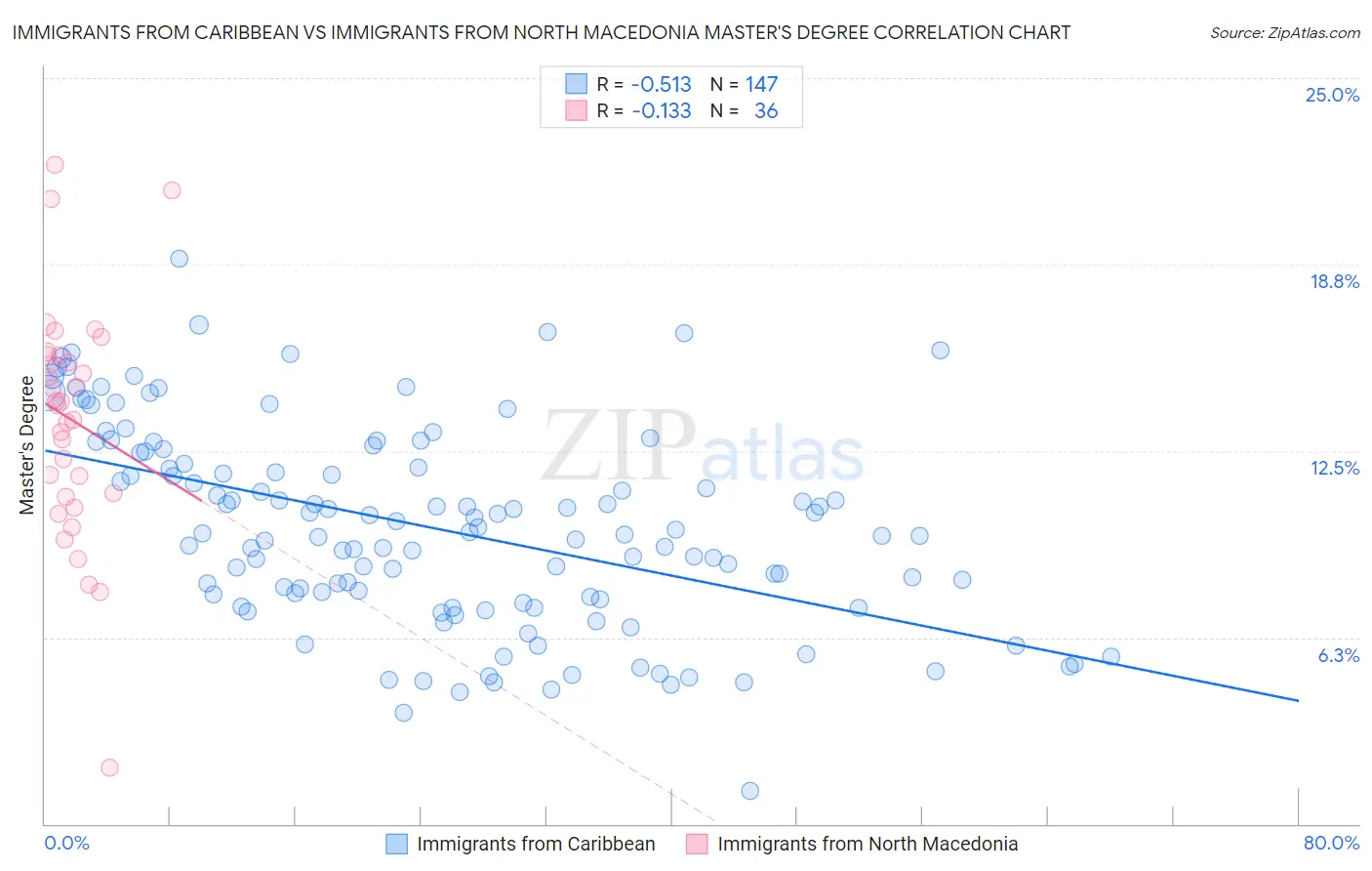 Immigrants from Caribbean vs Immigrants from North Macedonia Master's Degree