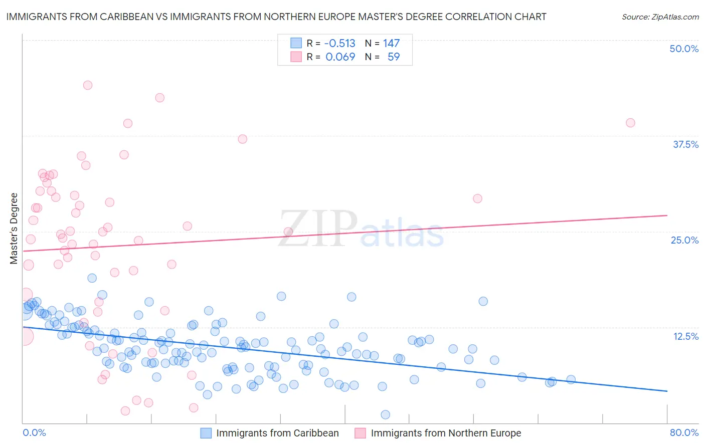 Immigrants from Caribbean vs Immigrants from Northern Europe Master's Degree