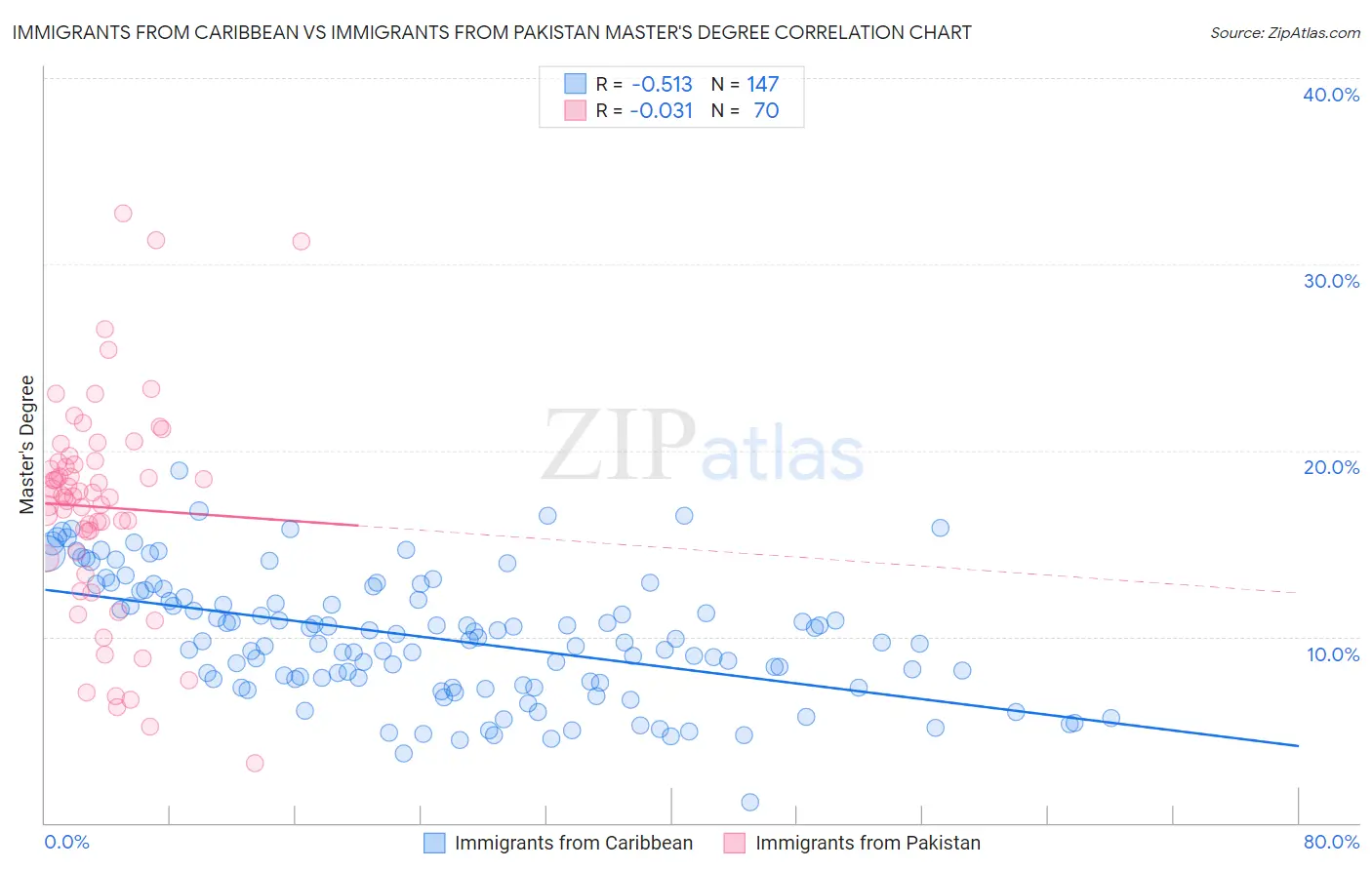 Immigrants from Caribbean vs Immigrants from Pakistan Master's Degree