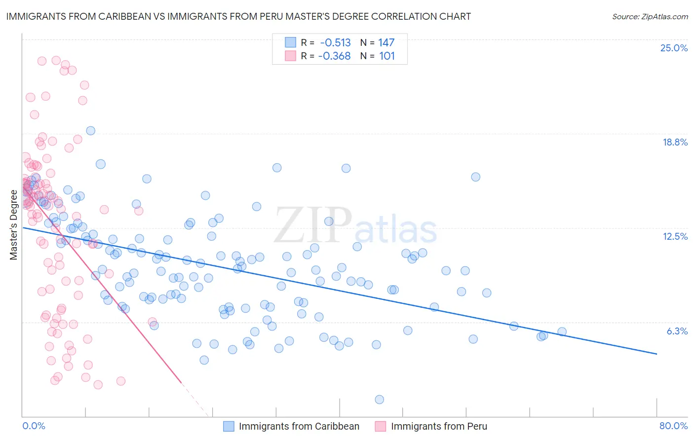 Immigrants from Caribbean vs Immigrants from Peru Master's Degree