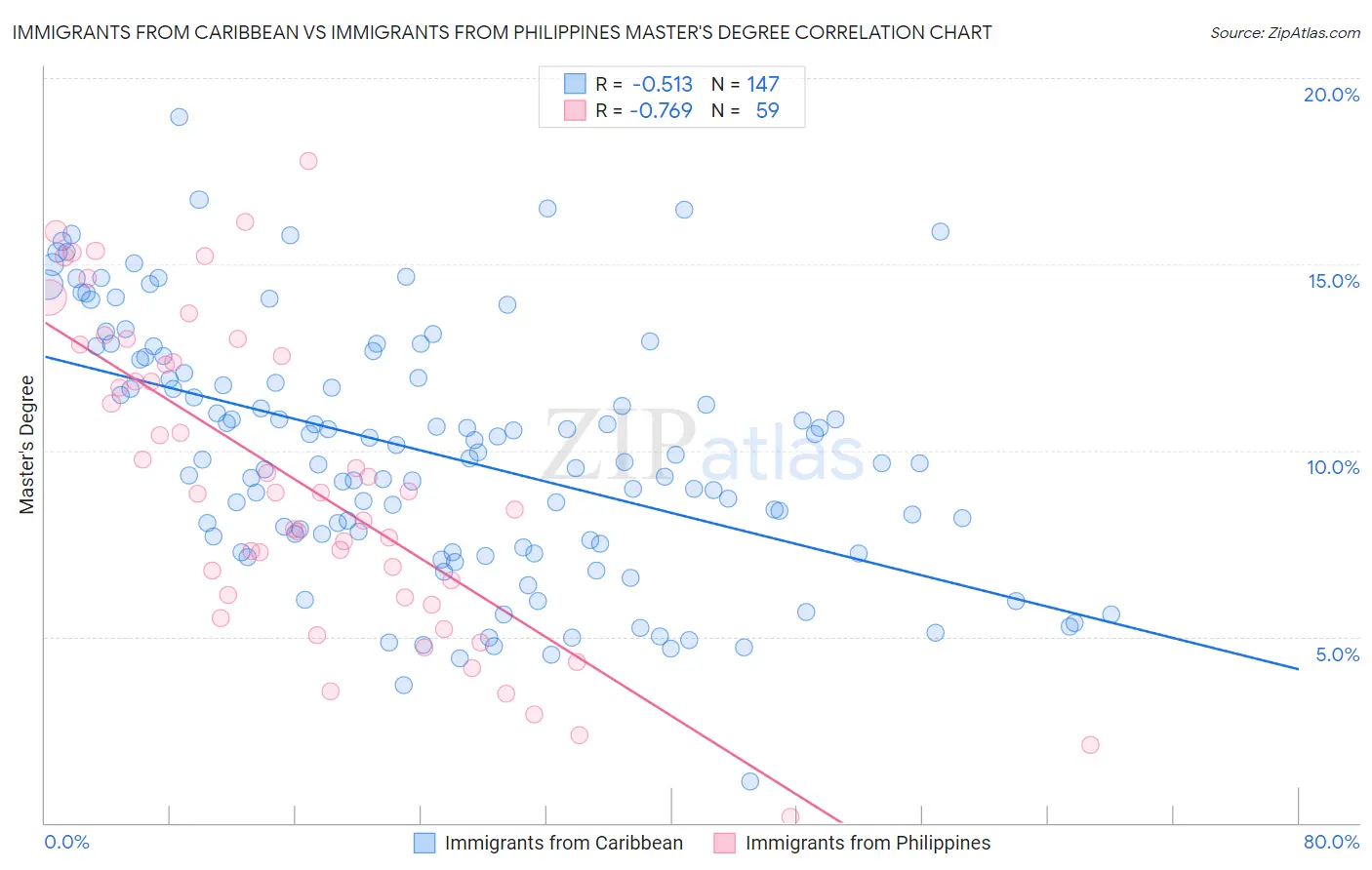 Immigrants from Caribbean vs Immigrants from Philippines Master's Degree