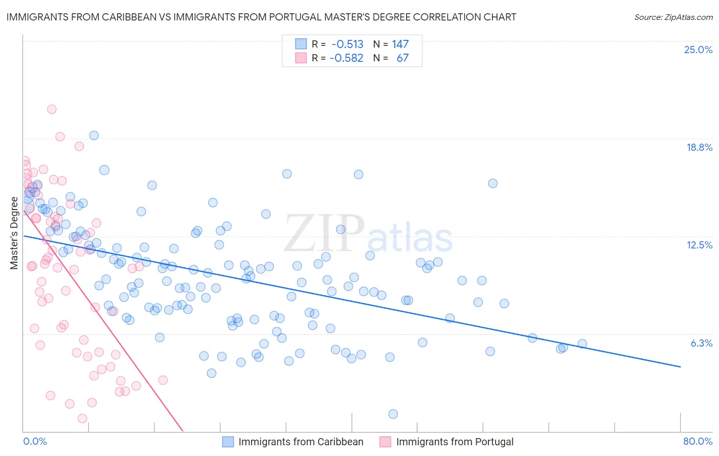 Immigrants from Caribbean vs Immigrants from Portugal Master's Degree