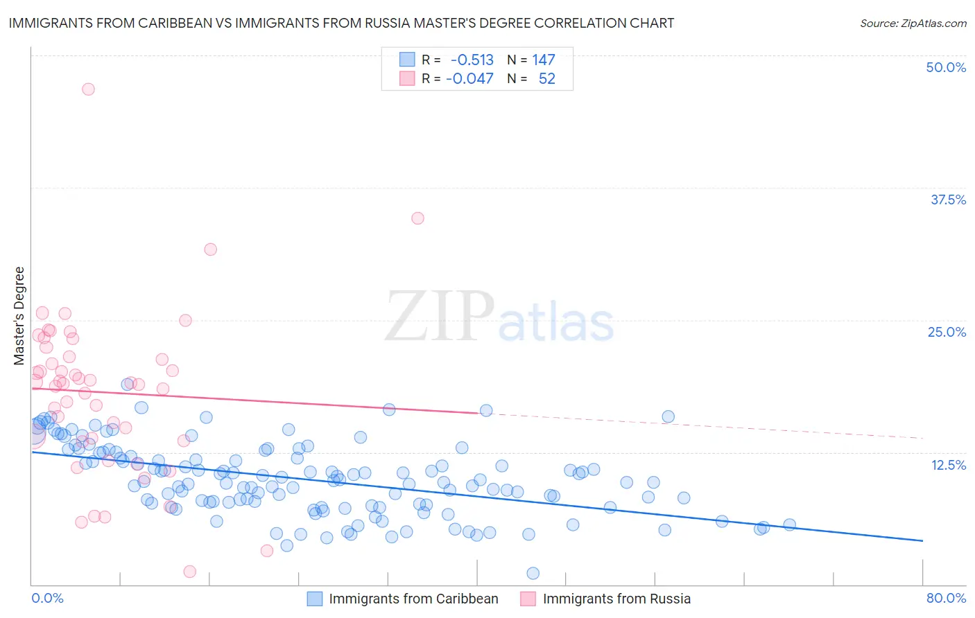 Immigrants from Caribbean vs Immigrants from Russia Master's Degree