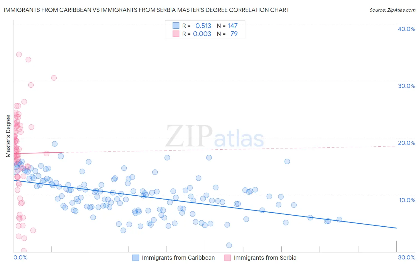 Immigrants from Caribbean vs Immigrants from Serbia Master's Degree