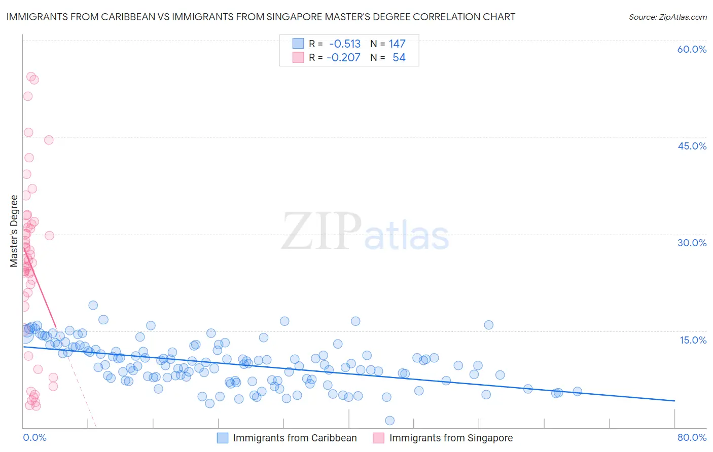 Immigrants from Caribbean vs Immigrants from Singapore Master's Degree