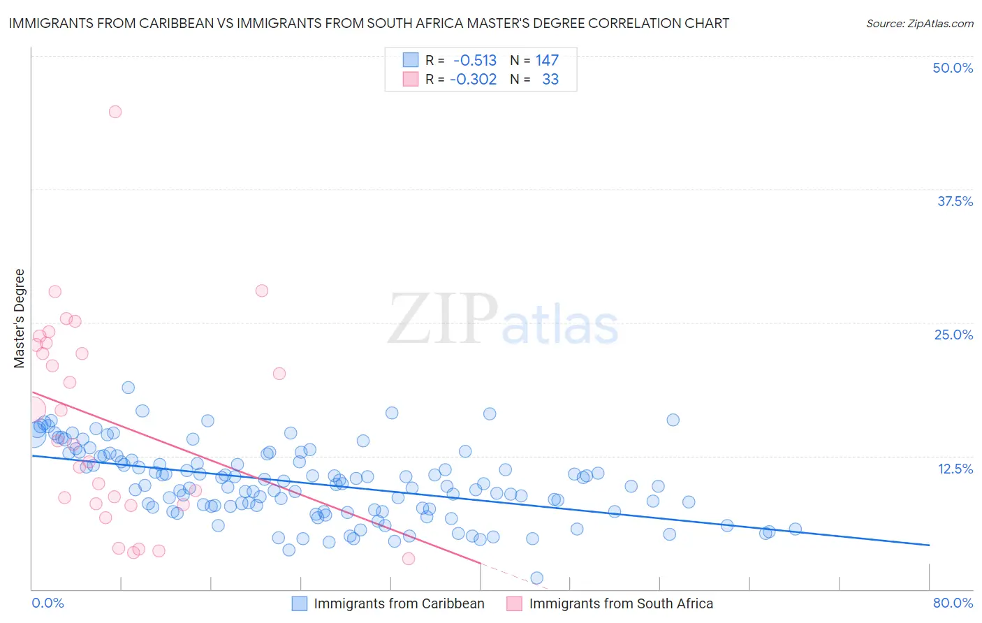 Immigrants from Caribbean vs Immigrants from South Africa Master's Degree