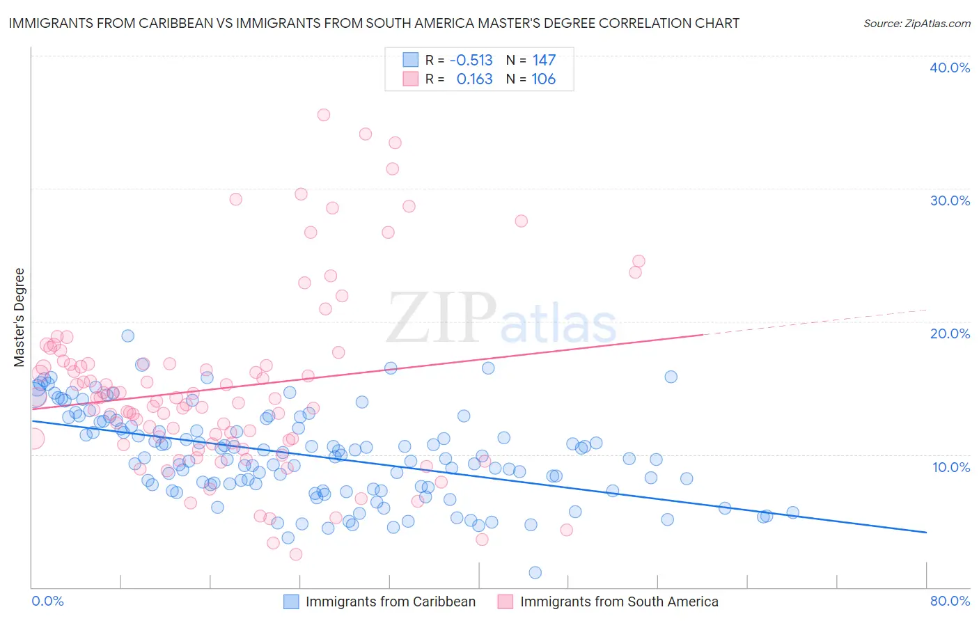 Immigrants from Caribbean vs Immigrants from South America Master's Degree