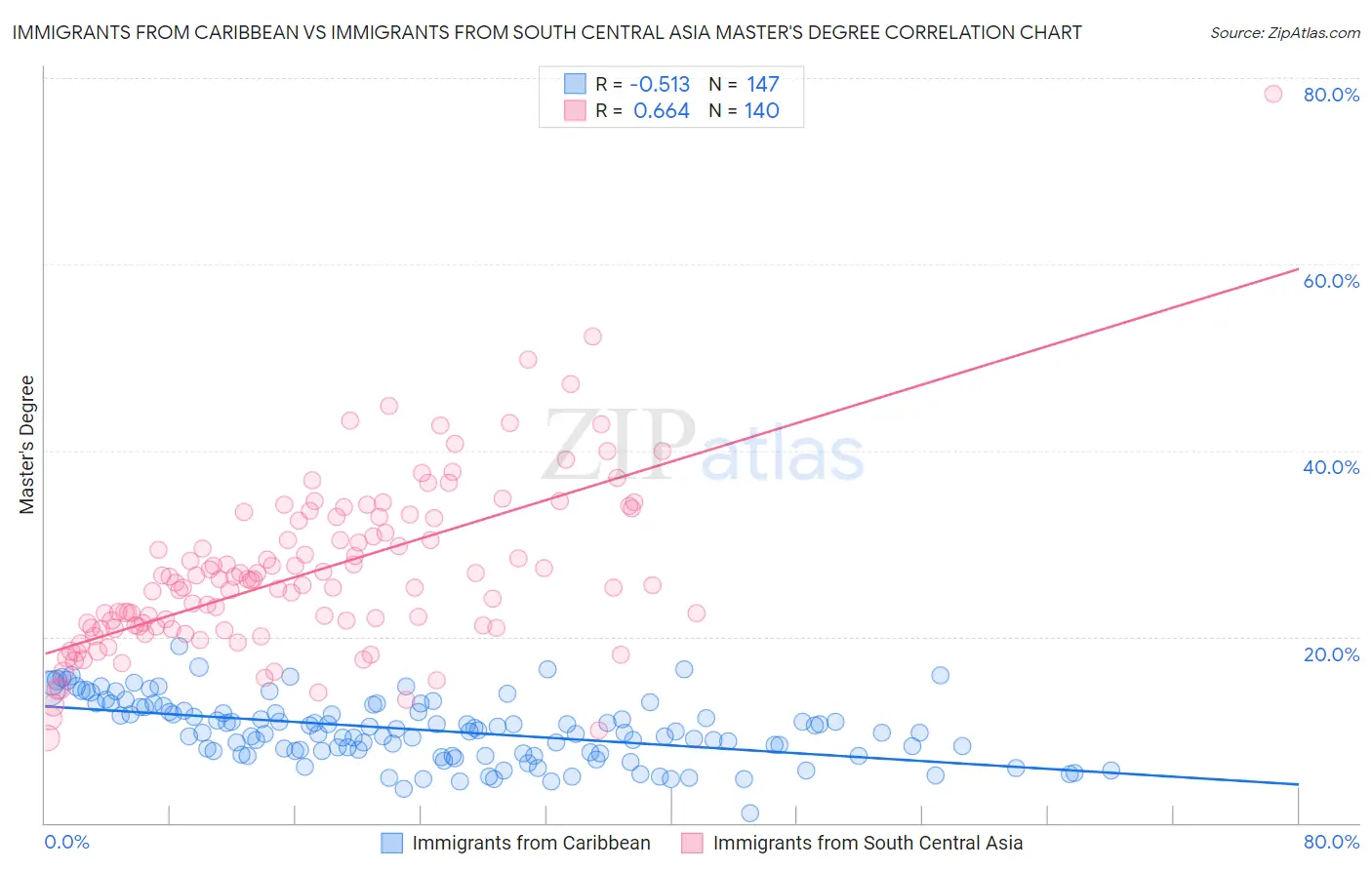 Immigrants from Caribbean vs Immigrants from South Central Asia Master's Degree