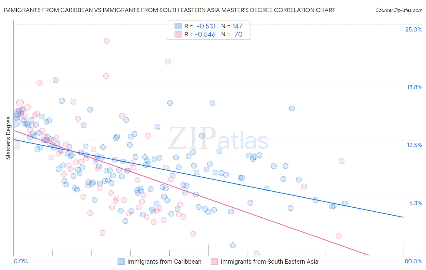 Immigrants from Caribbean vs Immigrants from South Eastern Asia Master's Degree