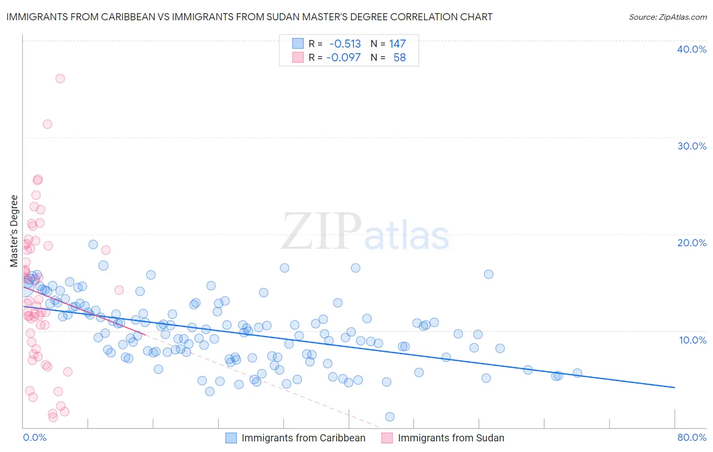 Immigrants from Caribbean vs Immigrants from Sudan Master's Degree