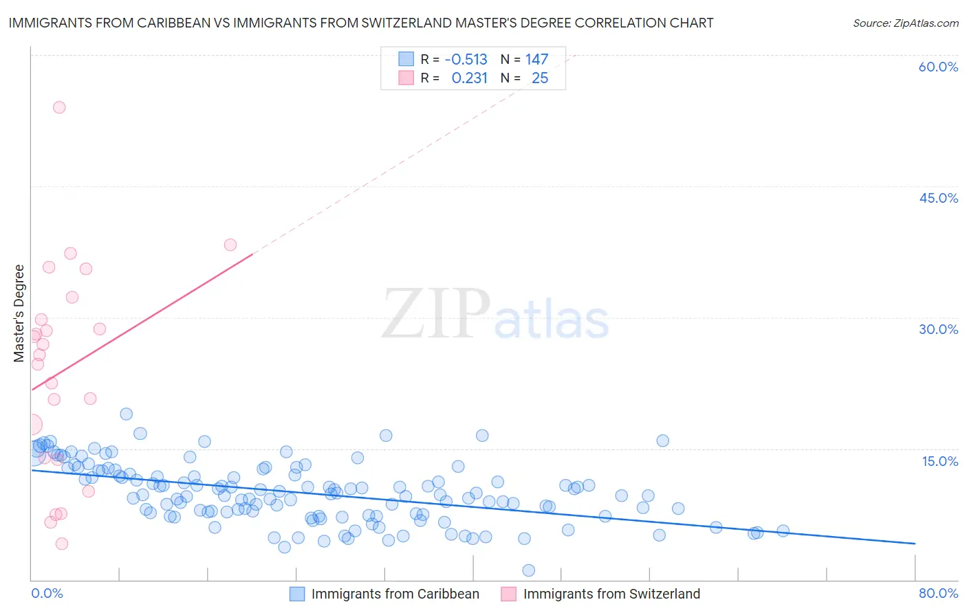 Immigrants from Caribbean vs Immigrants from Switzerland Master's Degree