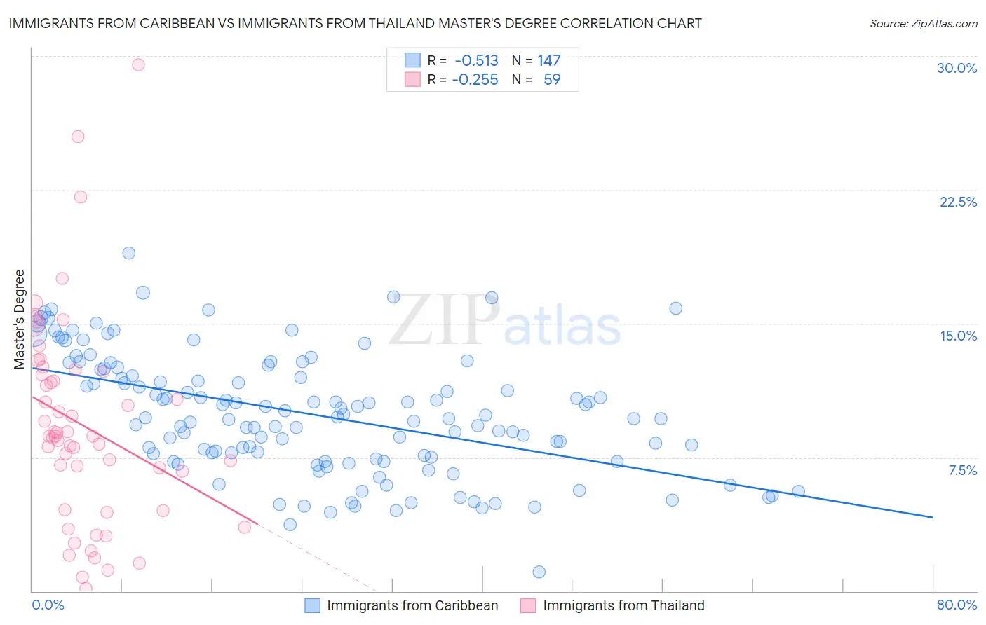 Immigrants from Caribbean vs Immigrants from Thailand Master's Degree