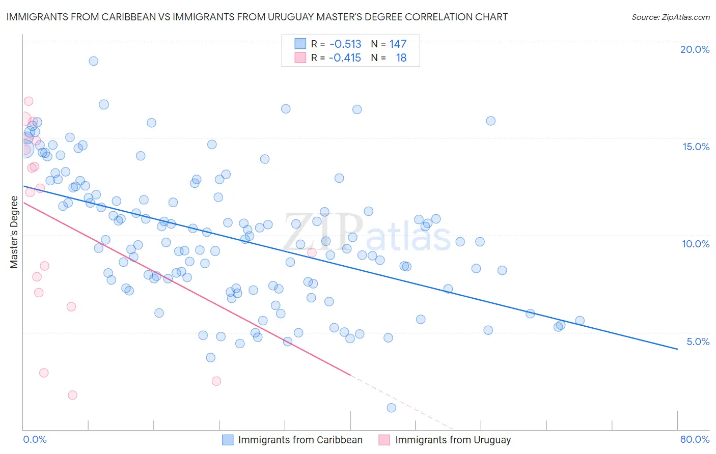 Immigrants from Caribbean vs Immigrants from Uruguay Master's Degree