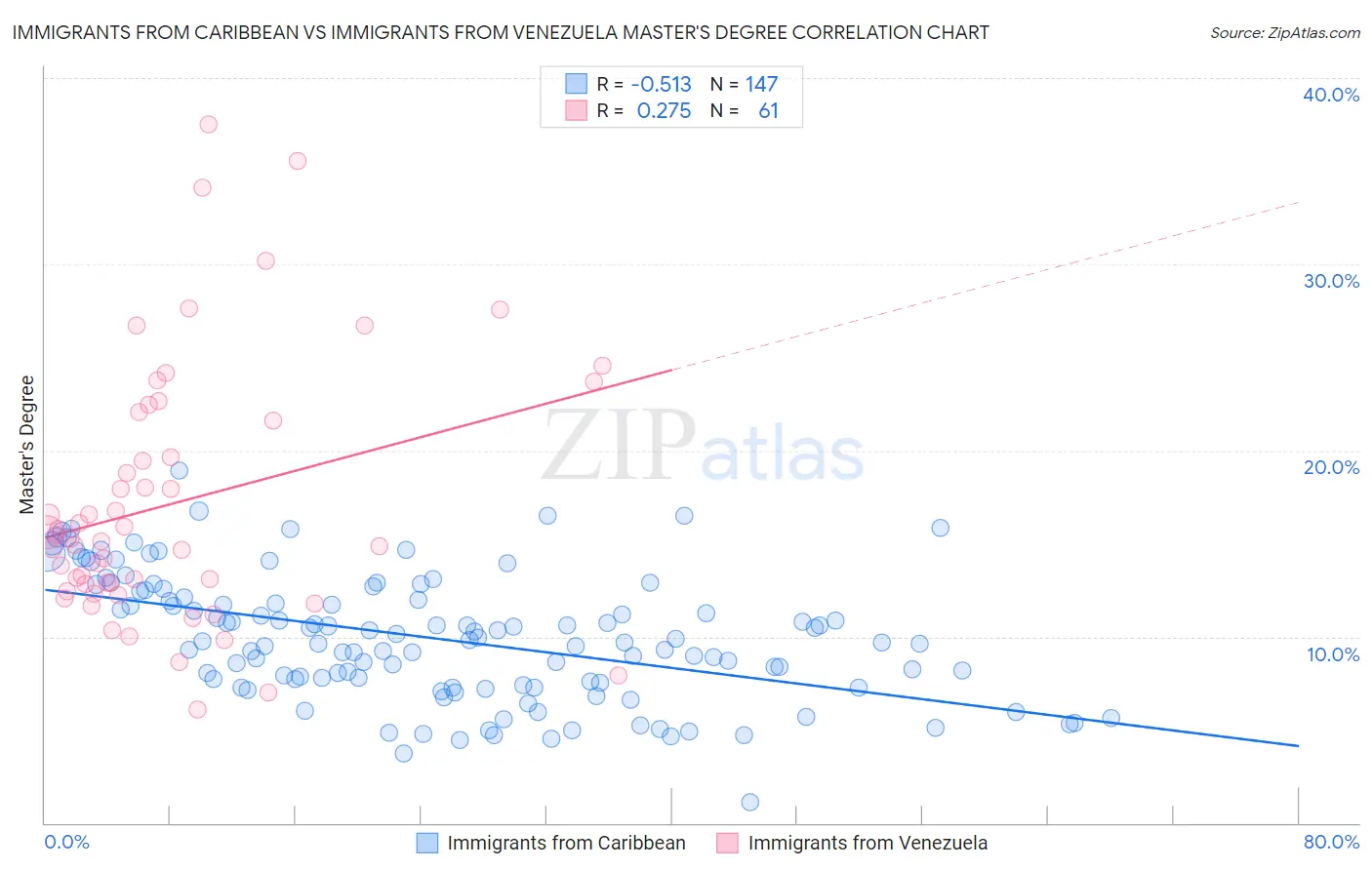 Immigrants from Caribbean vs Immigrants from Venezuela Master's Degree