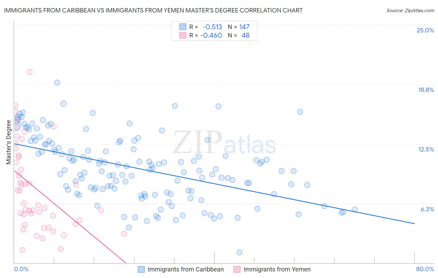 Immigrants from Caribbean vs Immigrants from Yemen Master's Degree