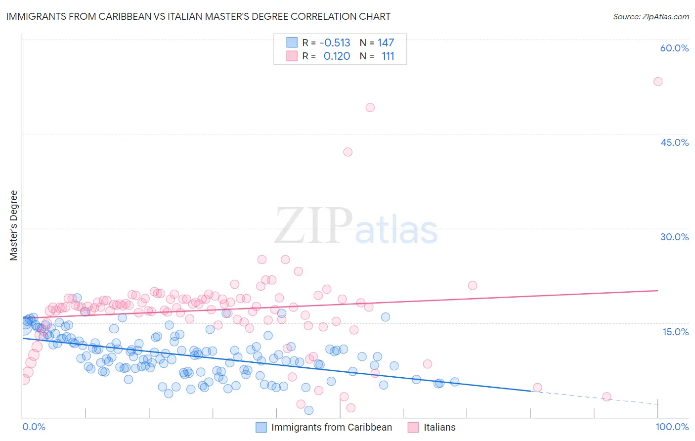 Immigrants from Caribbean vs Italian Master's Degree