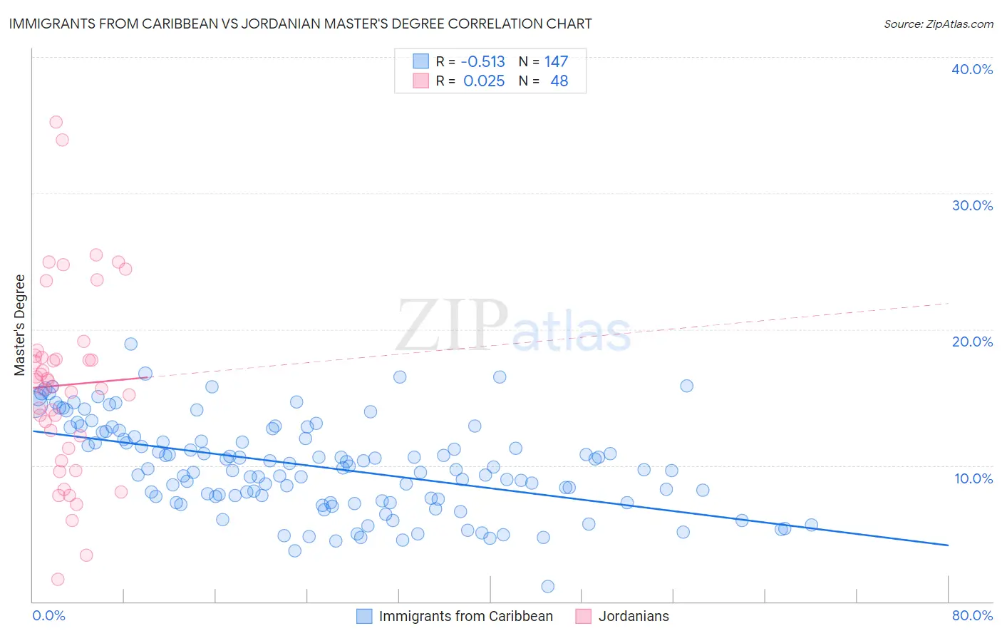 Immigrants from Caribbean vs Jordanian Master's Degree