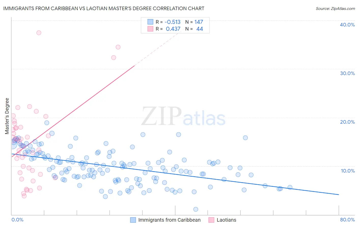 Immigrants from Caribbean vs Laotian Master's Degree