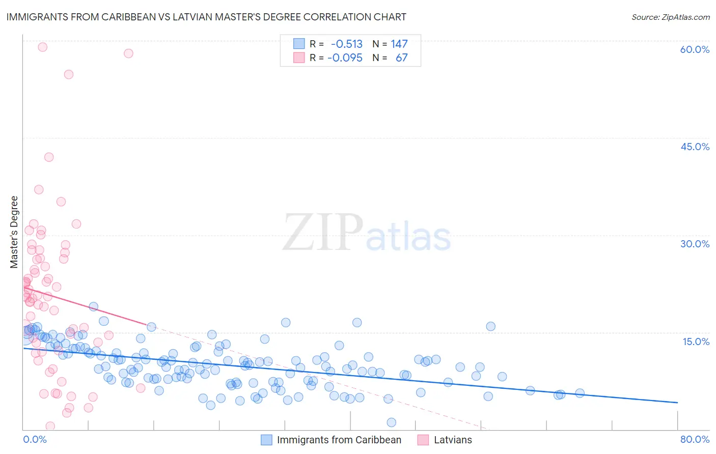 Immigrants from Caribbean vs Latvian Master's Degree