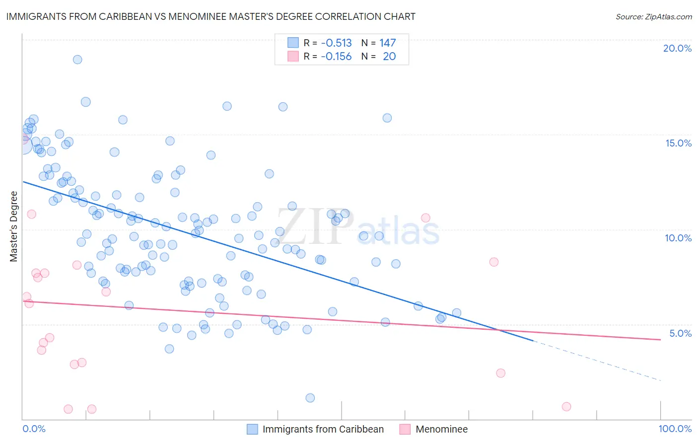 Immigrants from Caribbean vs Menominee Master's Degree