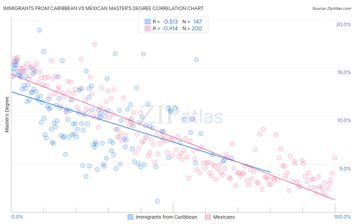 Immigrants from Caribbean vs Mexican Master's Degree