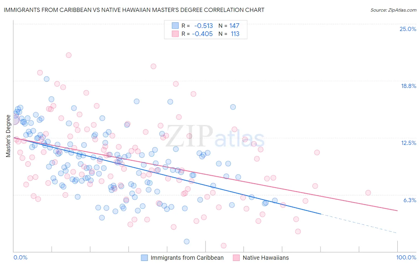 Immigrants from Caribbean vs Native Hawaiian Master's Degree