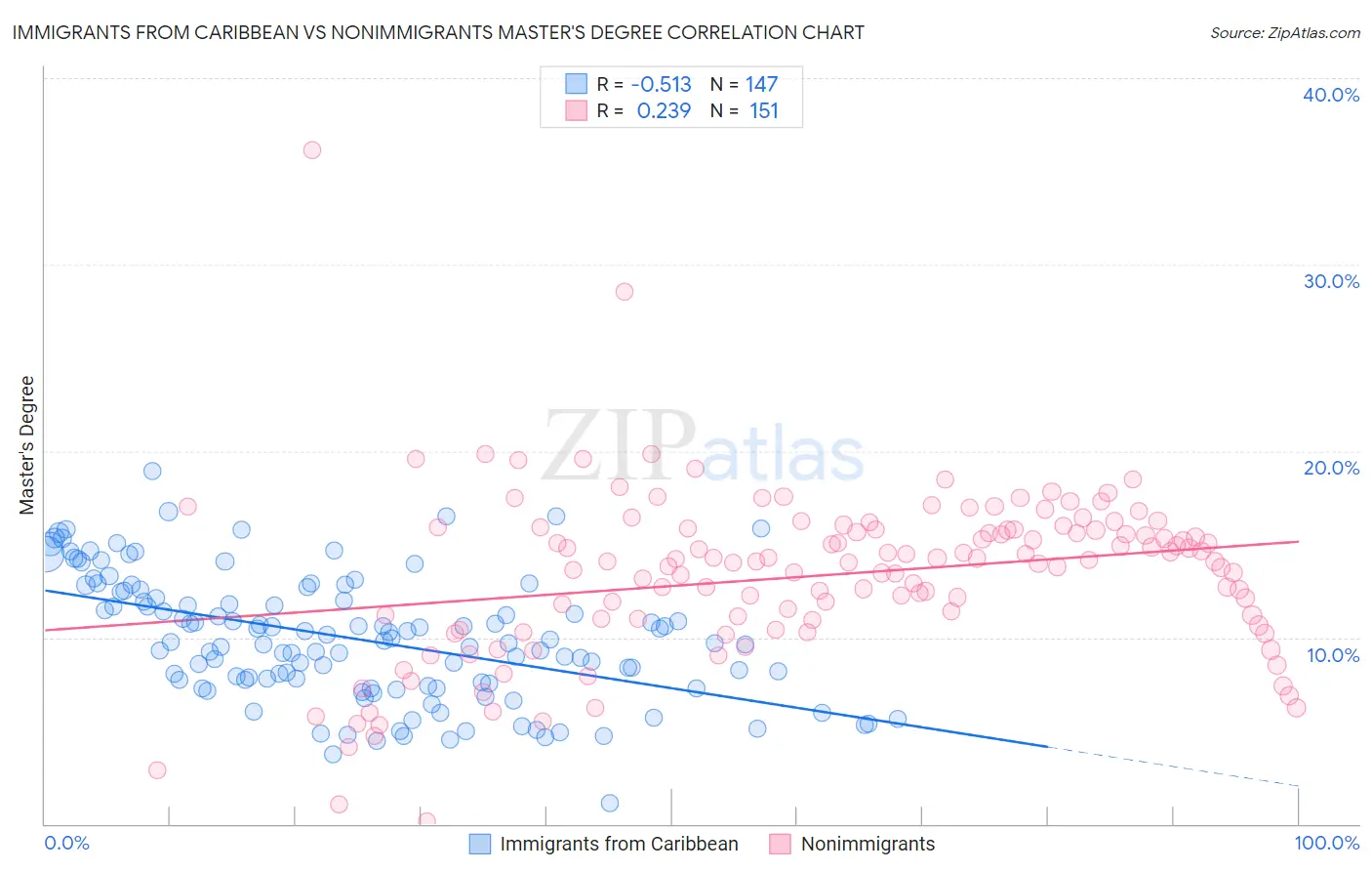 Immigrants from Caribbean vs Nonimmigrants Master's Degree