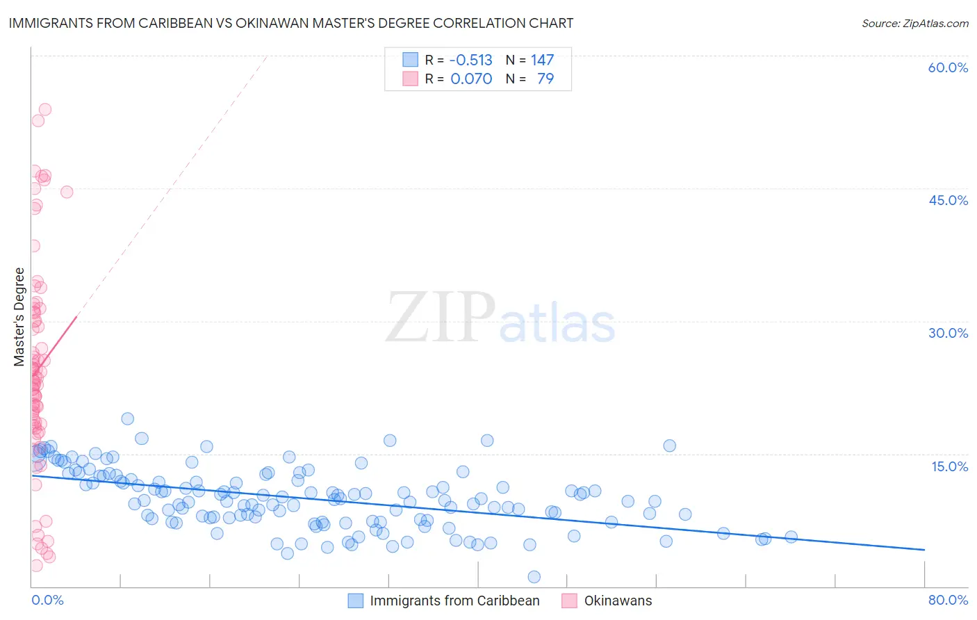 Immigrants from Caribbean vs Okinawan Master's Degree