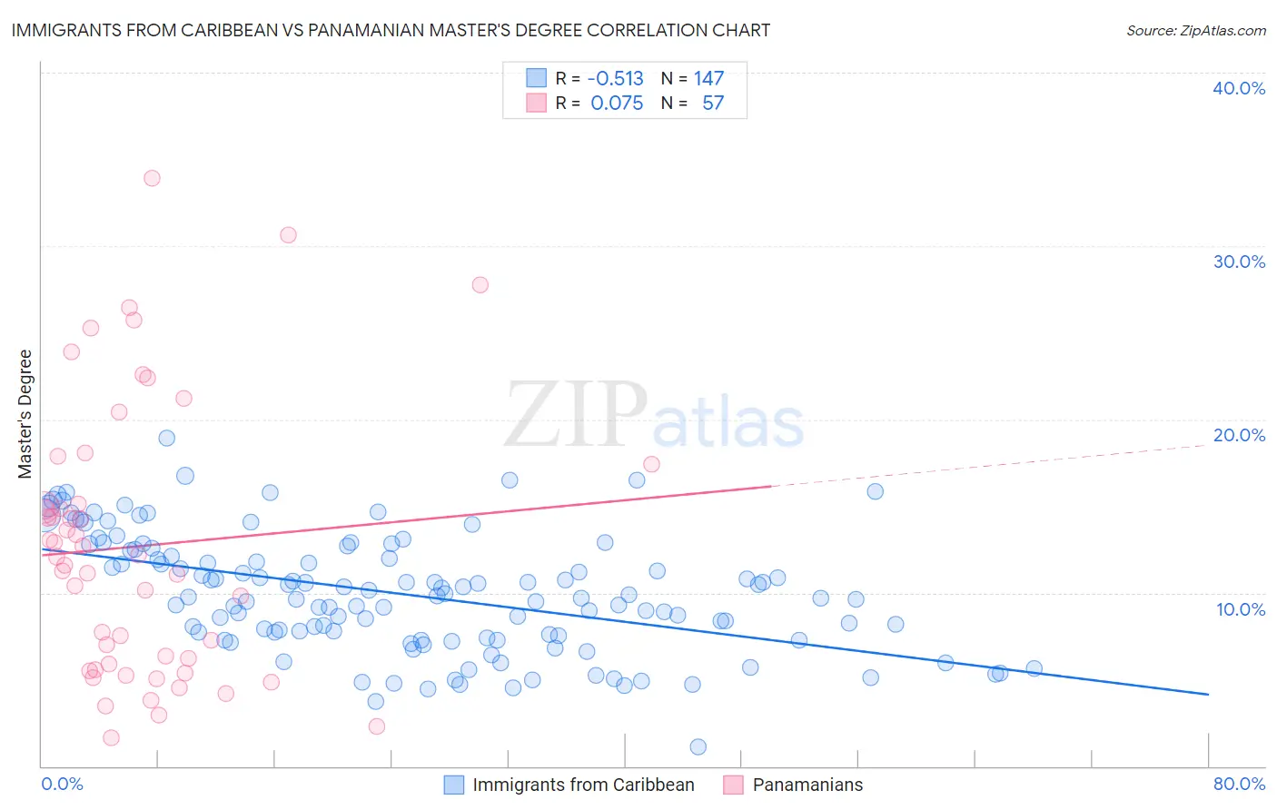 Immigrants from Caribbean vs Panamanian Master's Degree