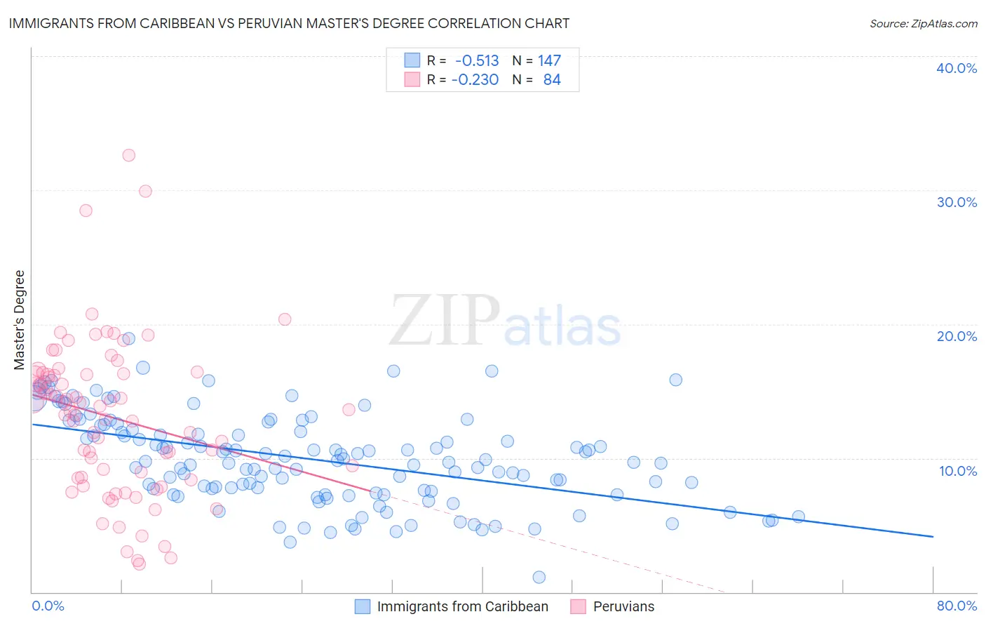 Immigrants from Caribbean vs Peruvian Master's Degree