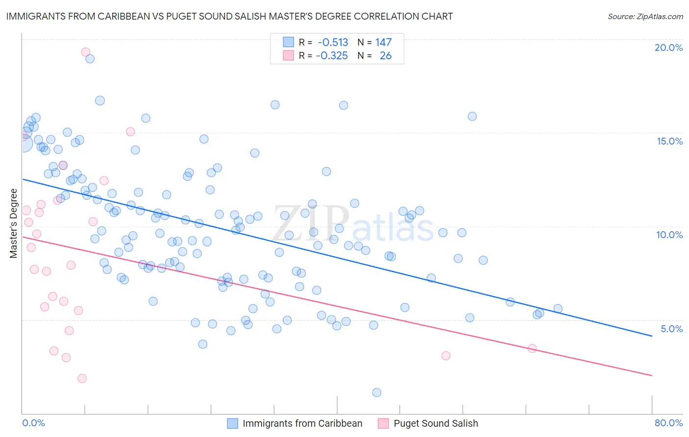 Immigrants from Caribbean vs Puget Sound Salish Master's Degree