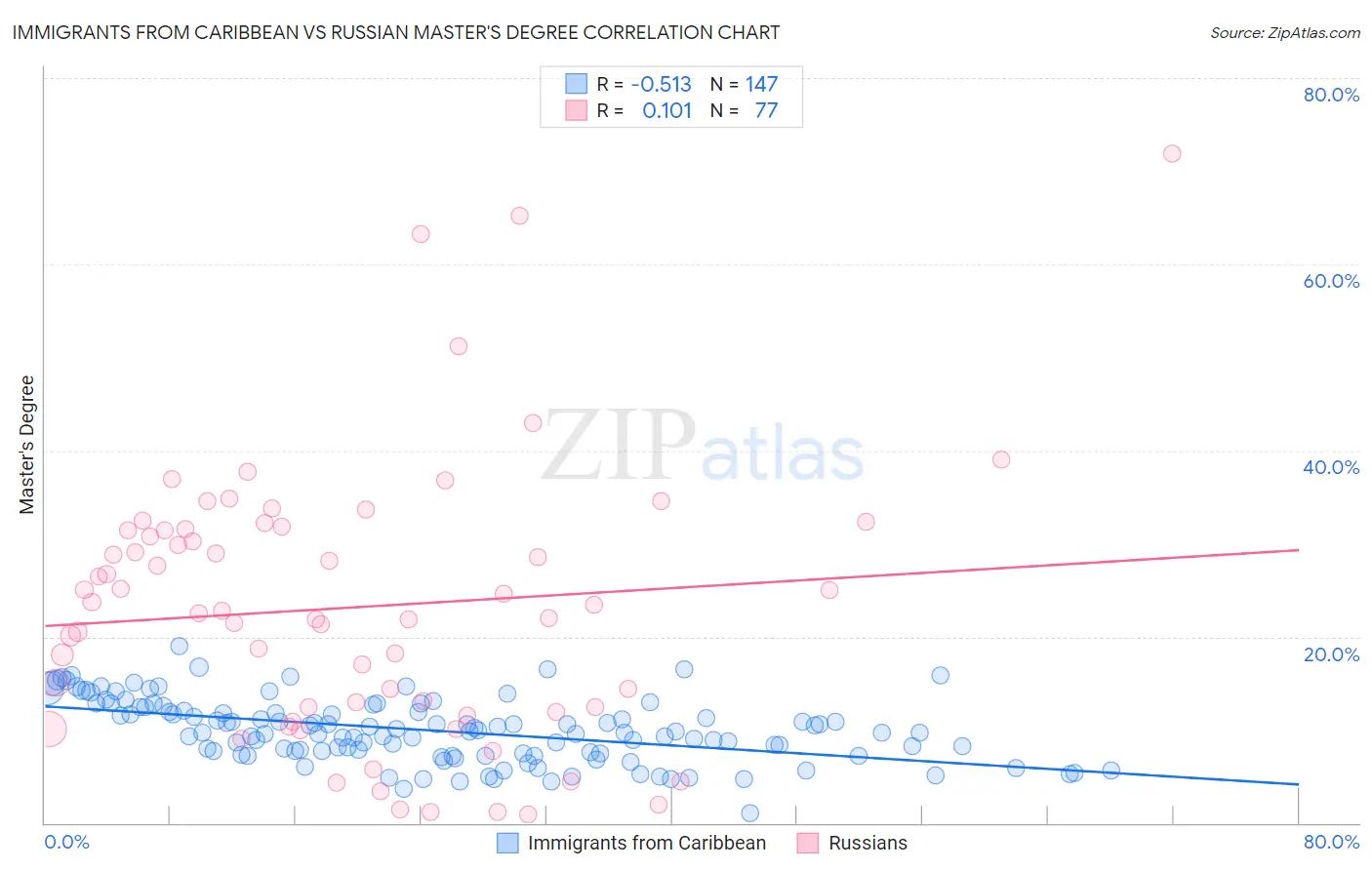 Immigrants from Caribbean vs Russian Master's Degree