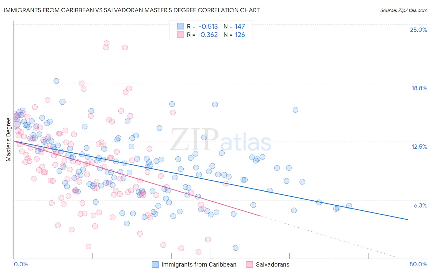 Immigrants from Caribbean vs Salvadoran Master's Degree