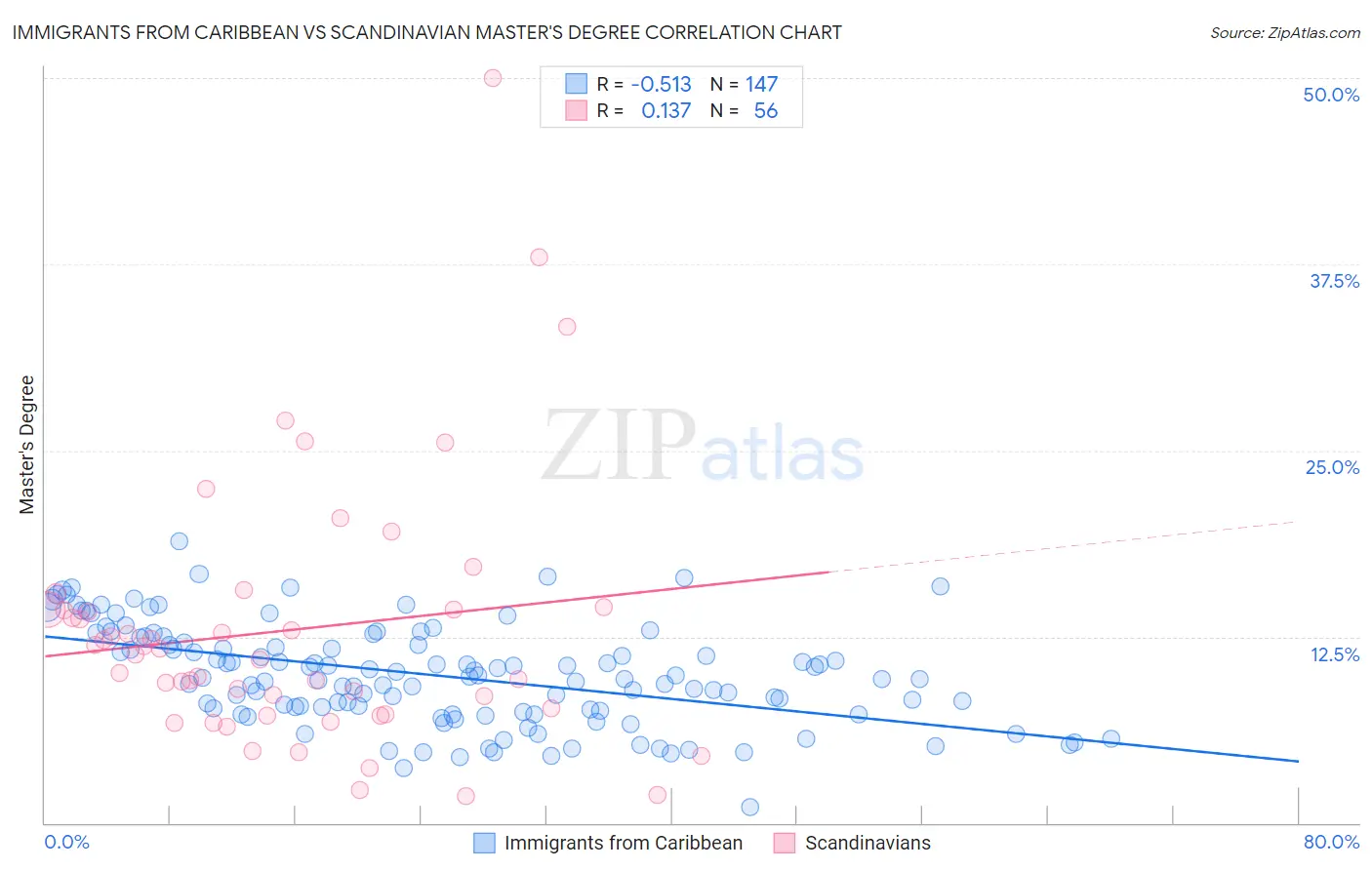 Immigrants from Caribbean vs Scandinavian Master's Degree