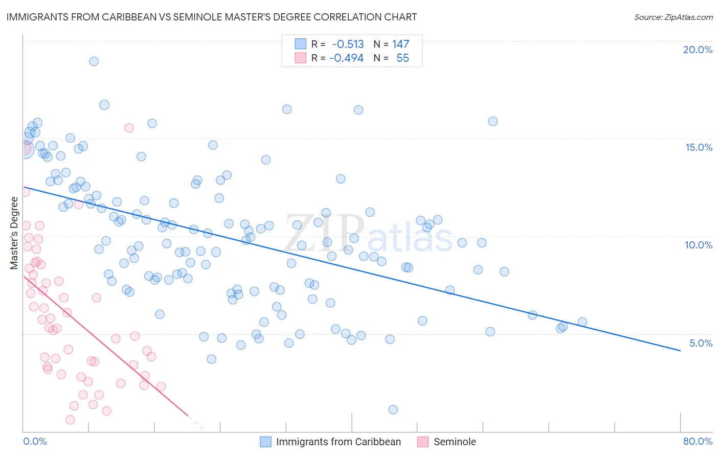 Immigrants from Caribbean vs Seminole Master's Degree